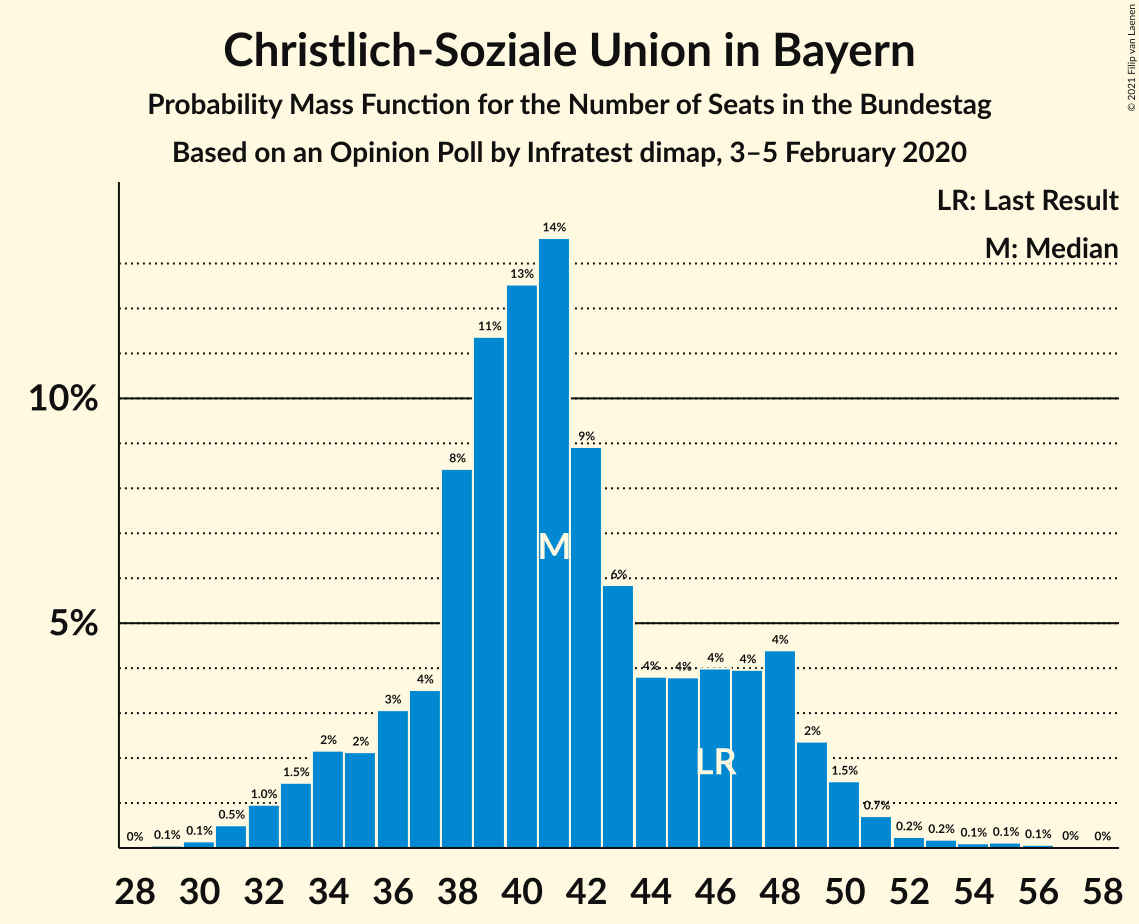 Graph with seats probability mass function not yet produced