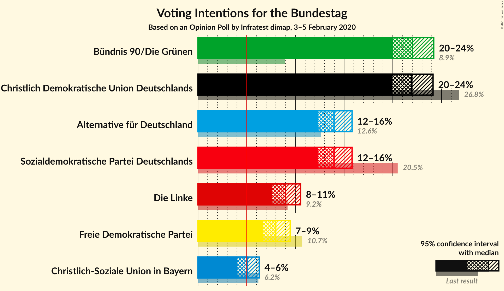 Graph with voting intentions not yet produced