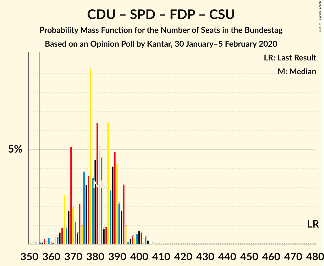 Graph with seats probability mass function not yet produced