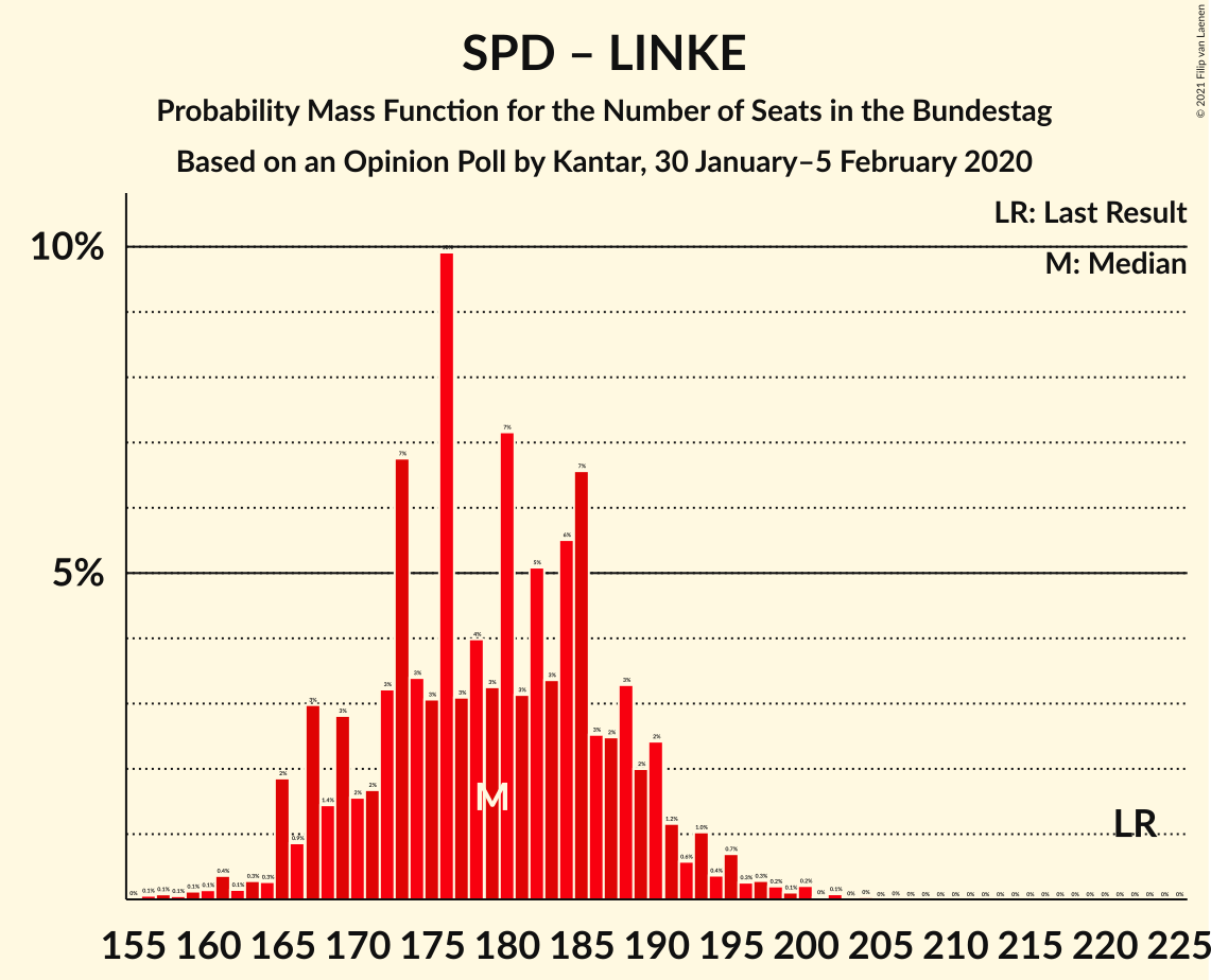 Graph with seats probability mass function not yet produced