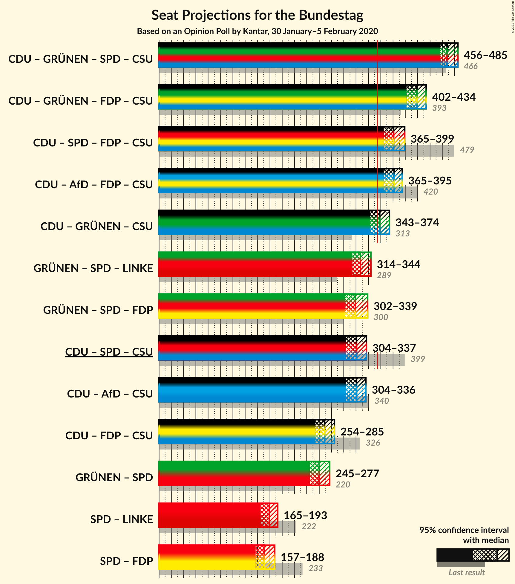 Graph with coalitions seats not yet produced