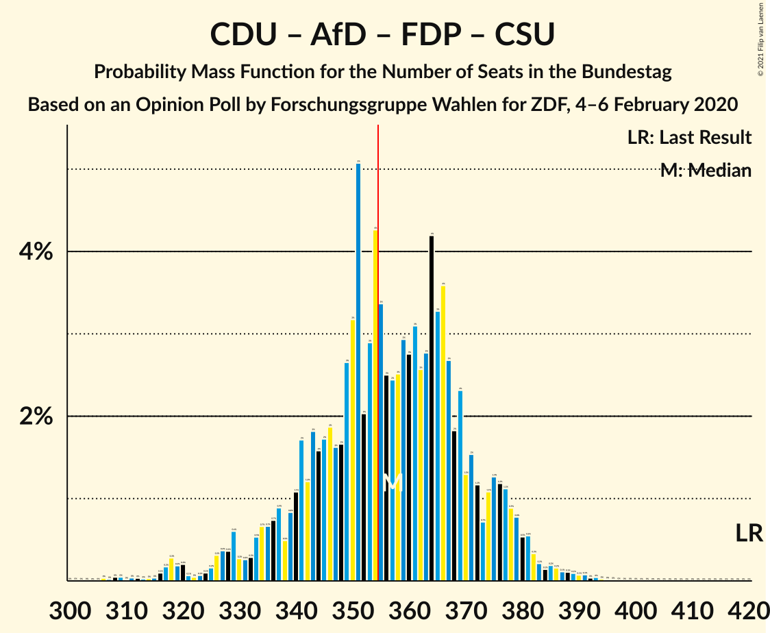 Graph with seats probability mass function not yet produced