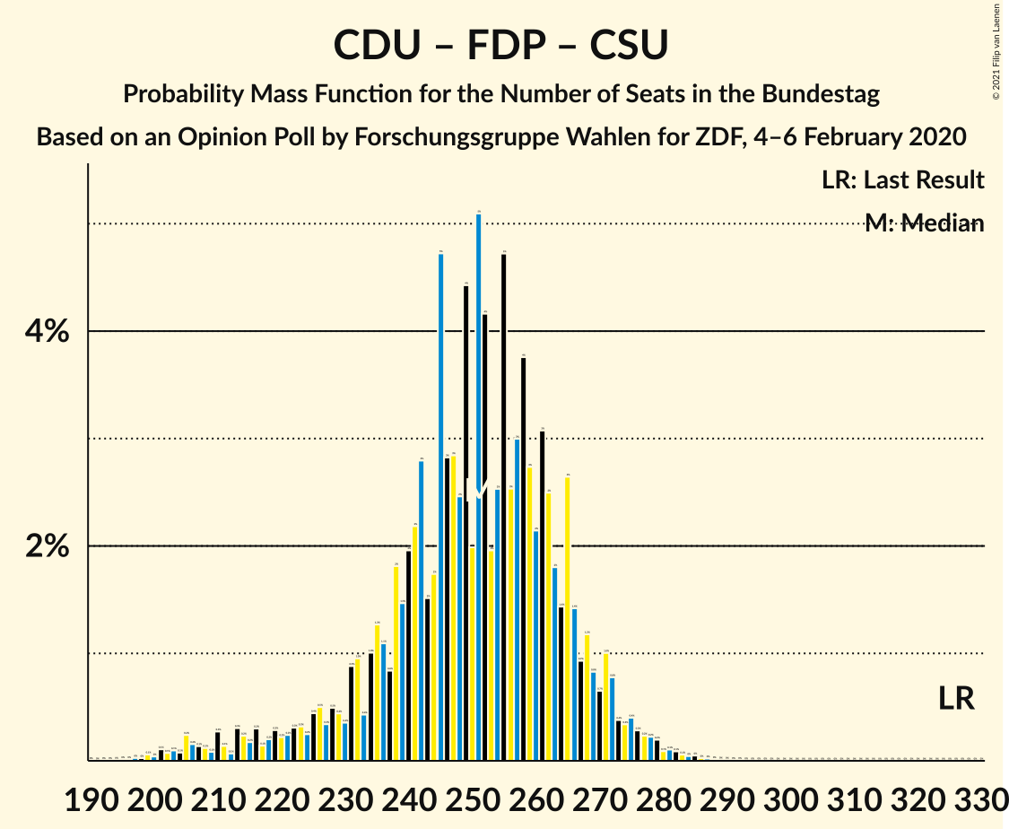 Graph with seats probability mass function not yet produced