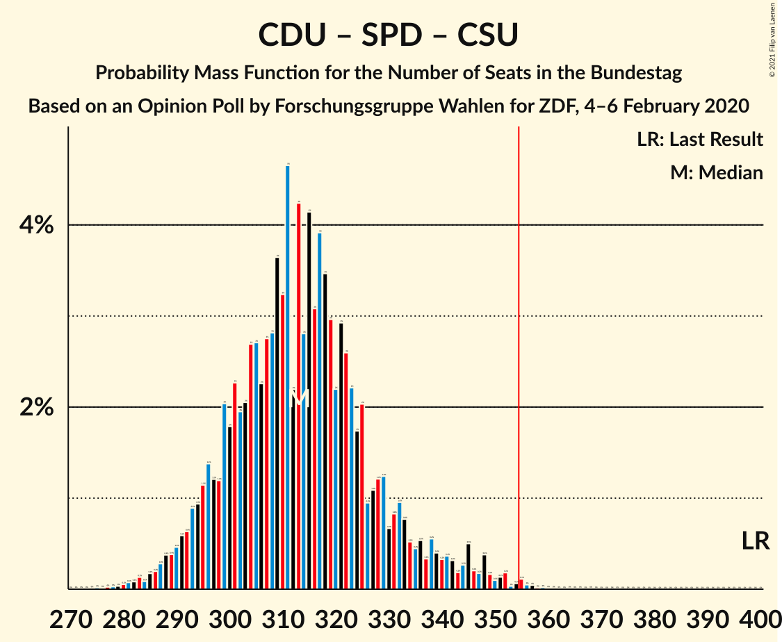 Graph with seats probability mass function not yet produced