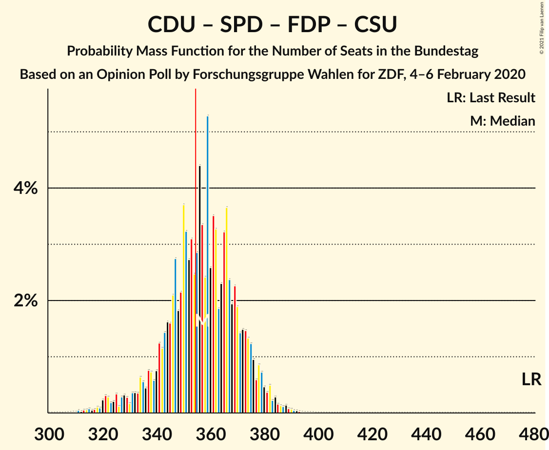 Graph with seats probability mass function not yet produced