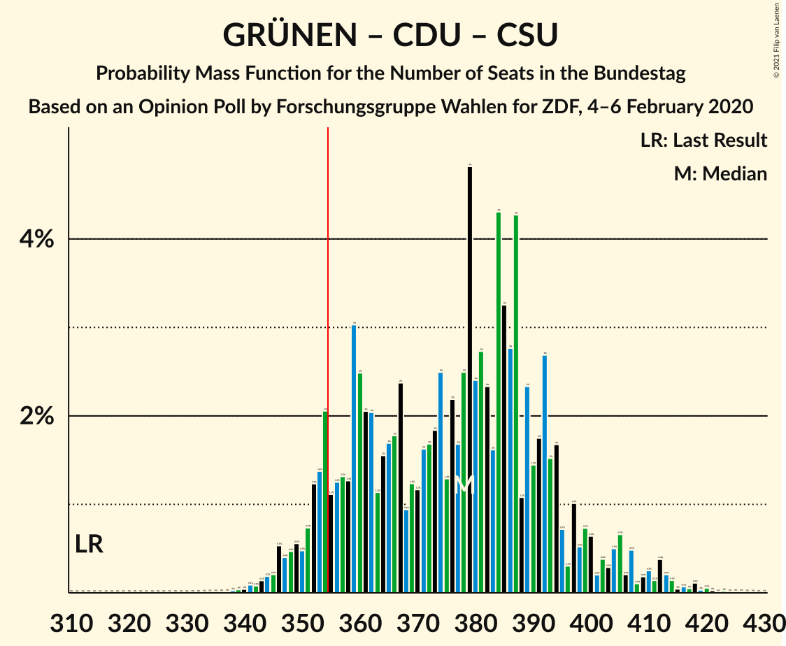 Graph with seats probability mass function not yet produced