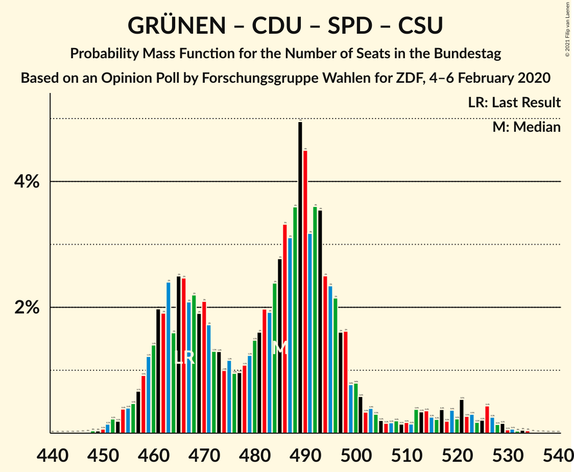 Graph with seats probability mass function not yet produced