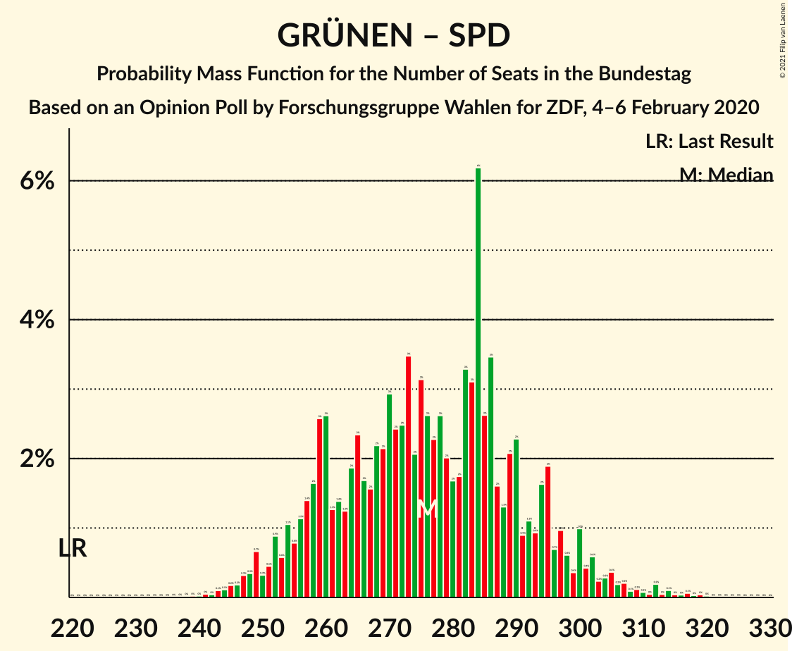 Graph with seats probability mass function not yet produced