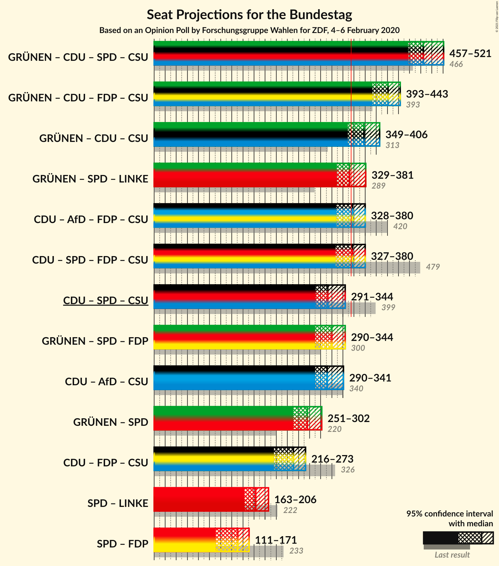 Graph with coalitions seats not yet produced