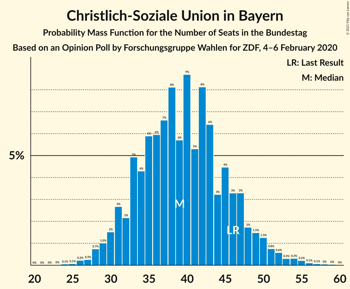 Graph with seats probability mass function not yet produced