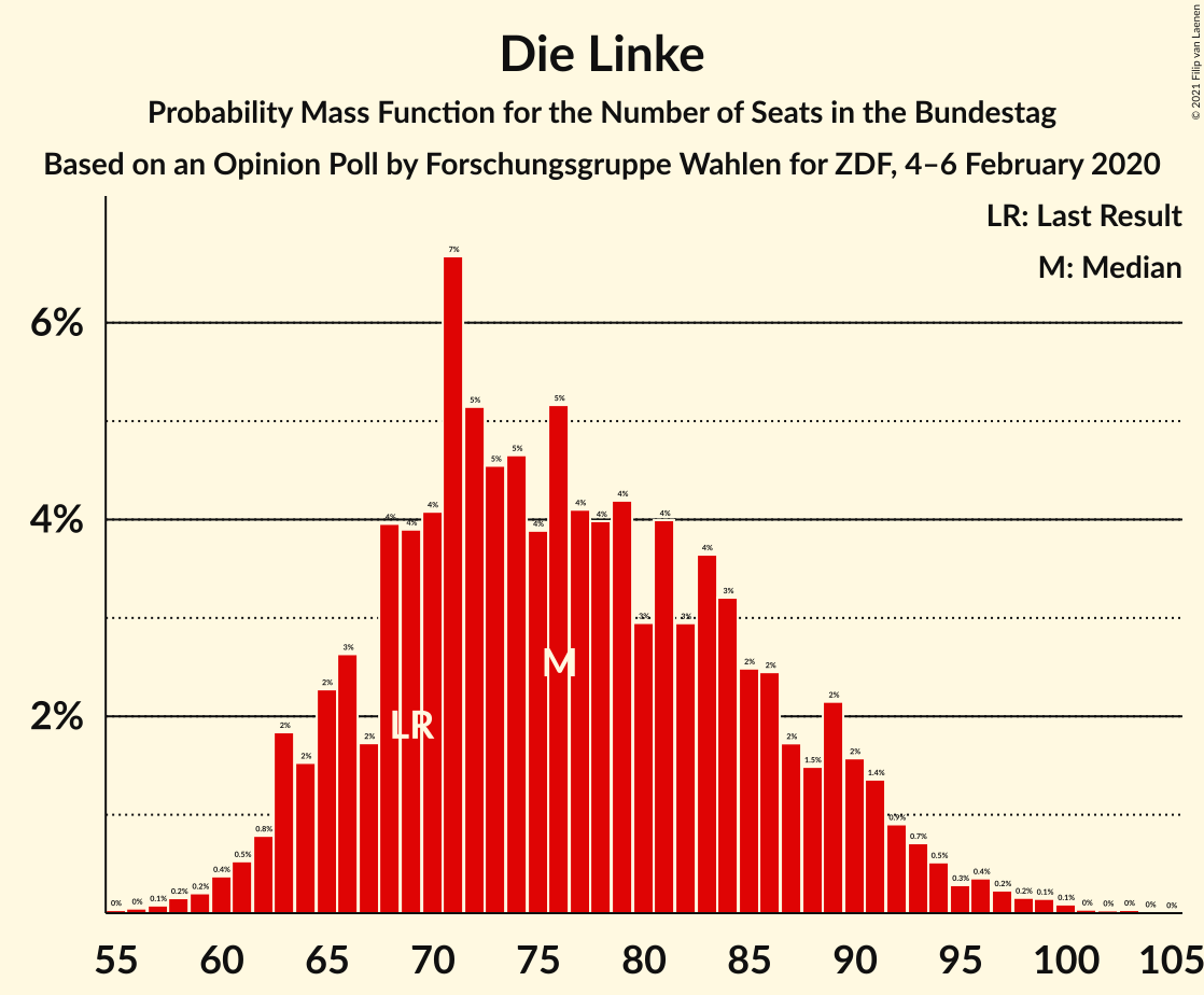 Graph with seats probability mass function not yet produced