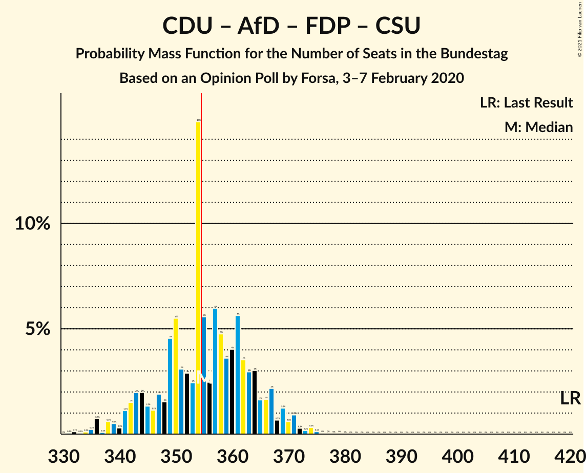 Graph with seats probability mass function not yet produced