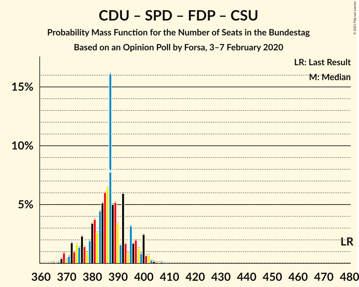 Graph with seats probability mass function not yet produced