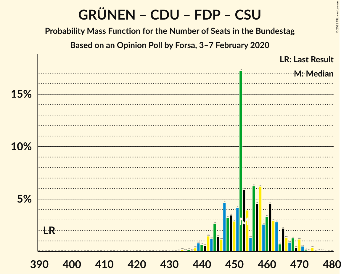 Graph with seats probability mass function not yet produced