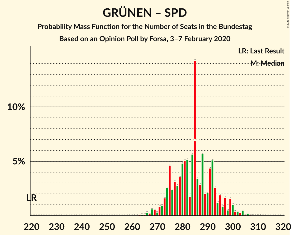 Graph with seats probability mass function not yet produced