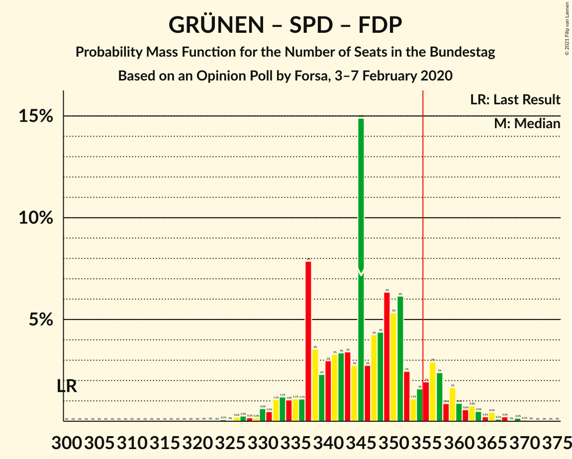 Graph with seats probability mass function not yet produced