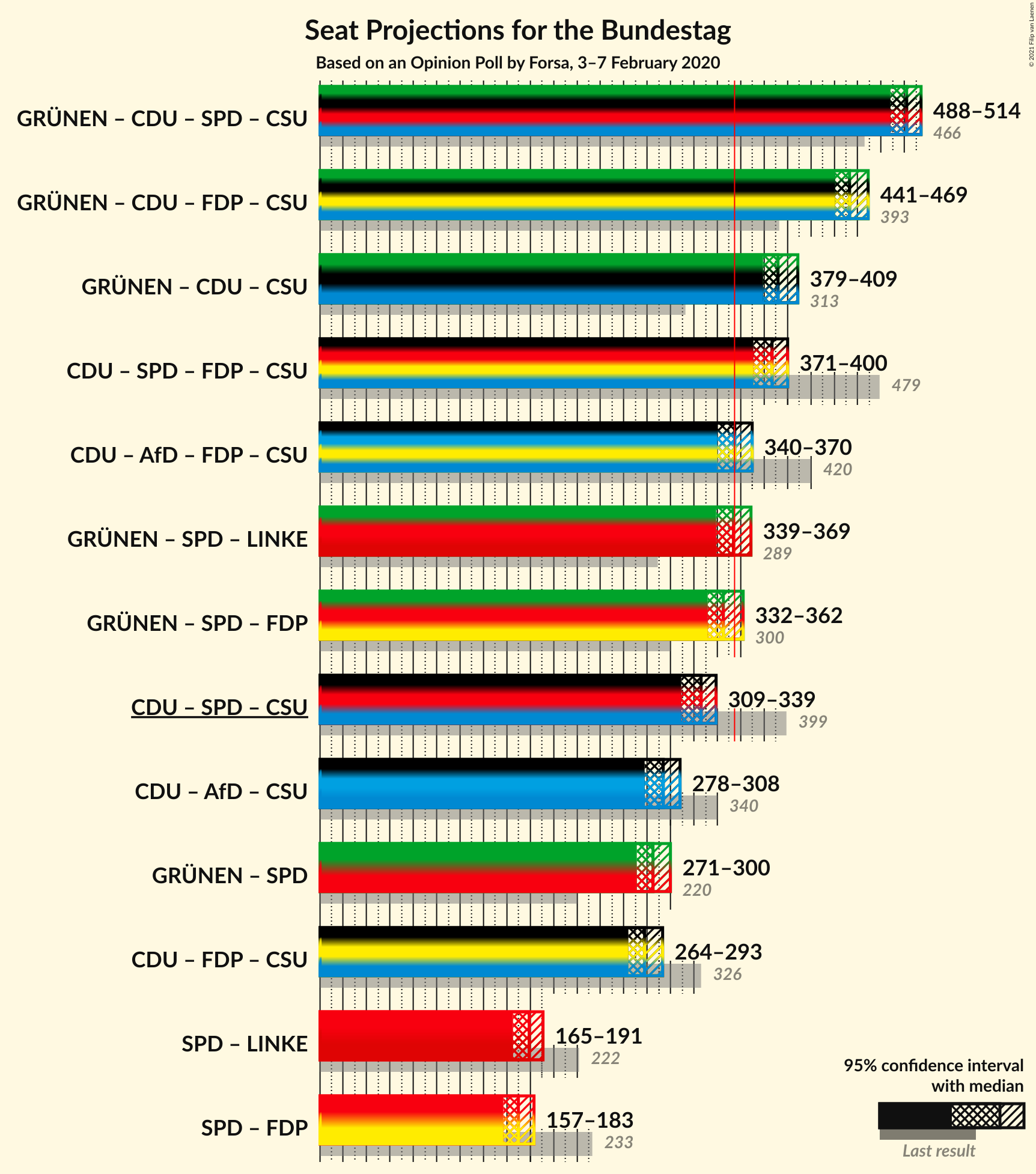 Graph with coalitions seats not yet produced