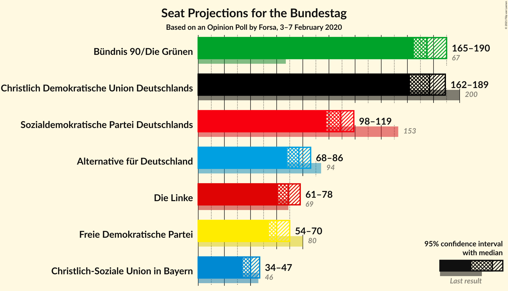 Graph with seats not yet produced