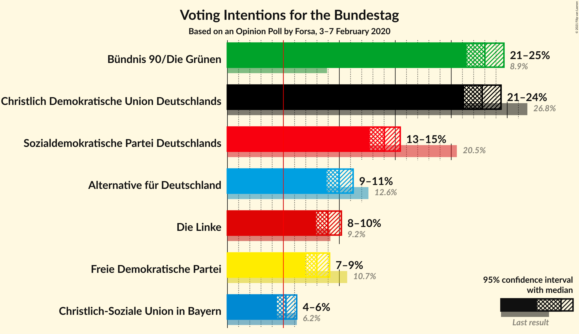 Graph with voting intentions not yet produced