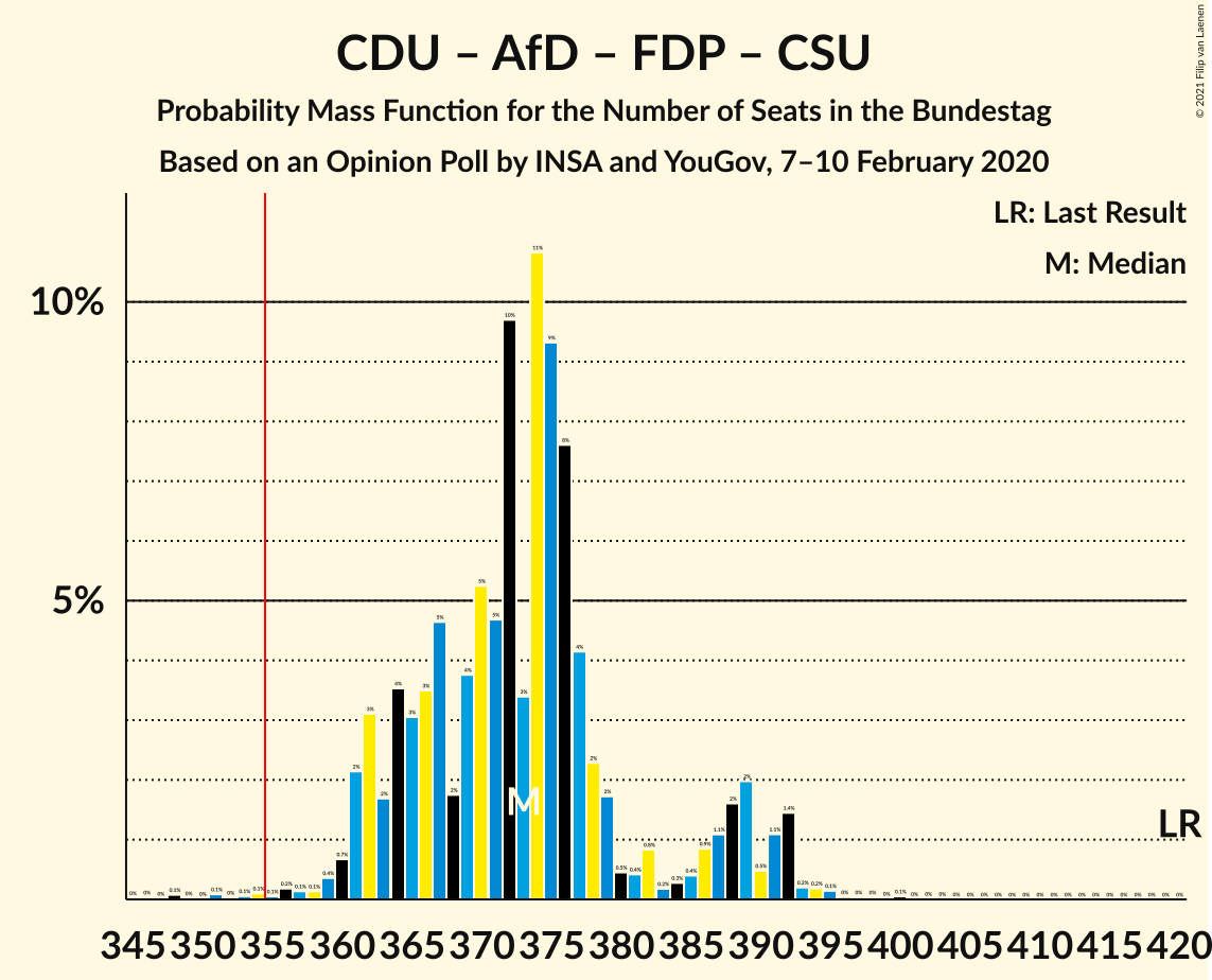 Graph with seats probability mass function not yet produced