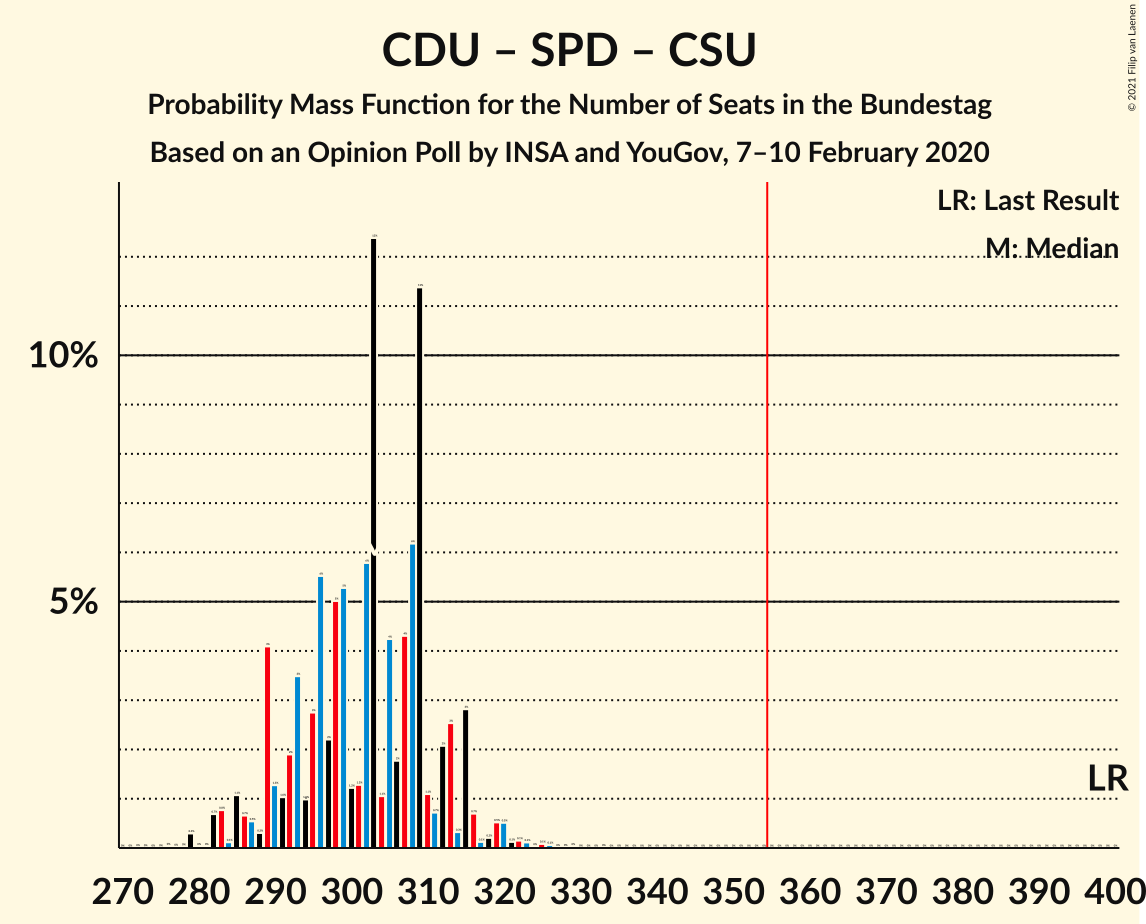 Graph with seats probability mass function not yet produced