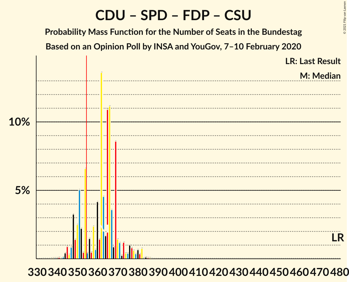 Graph with seats probability mass function not yet produced