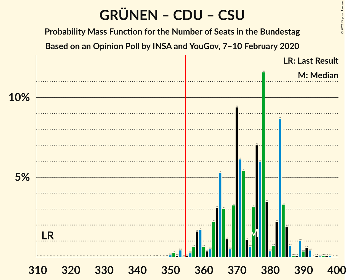 Graph with seats probability mass function not yet produced