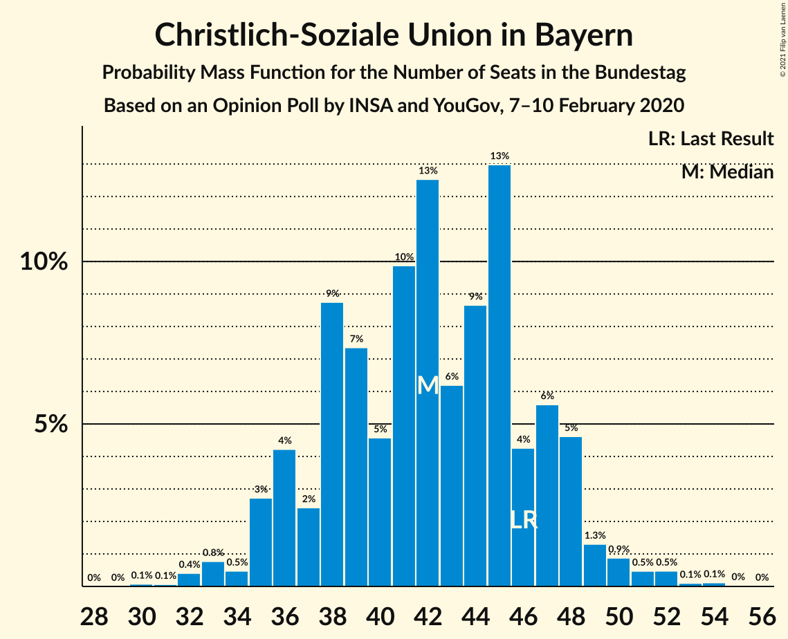 Graph with seats probability mass function not yet produced