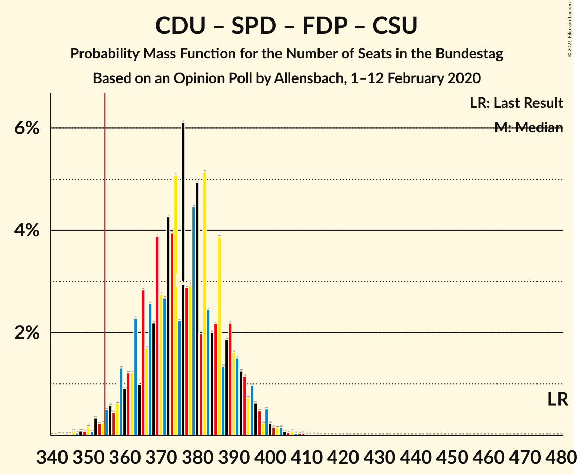 Graph with seats probability mass function not yet produced