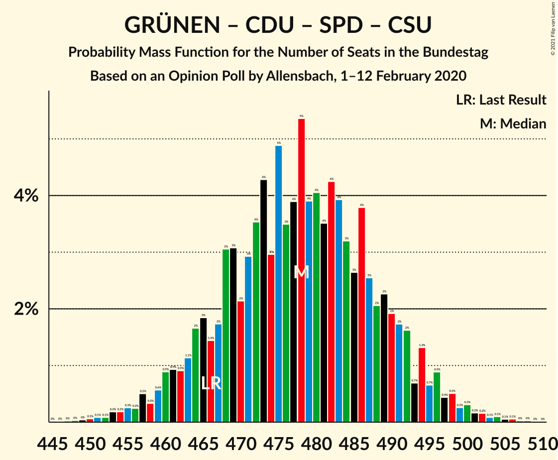 Graph with seats probability mass function not yet produced