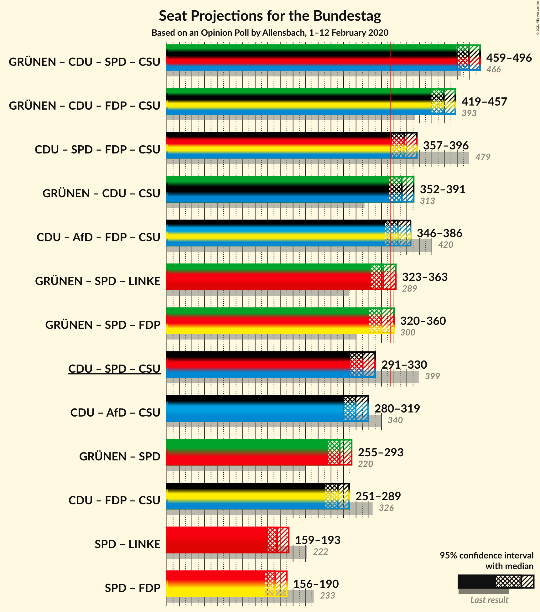 Graph with coalitions seats not yet produced