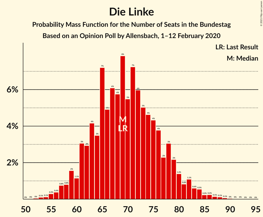 Graph with seats probability mass function not yet produced