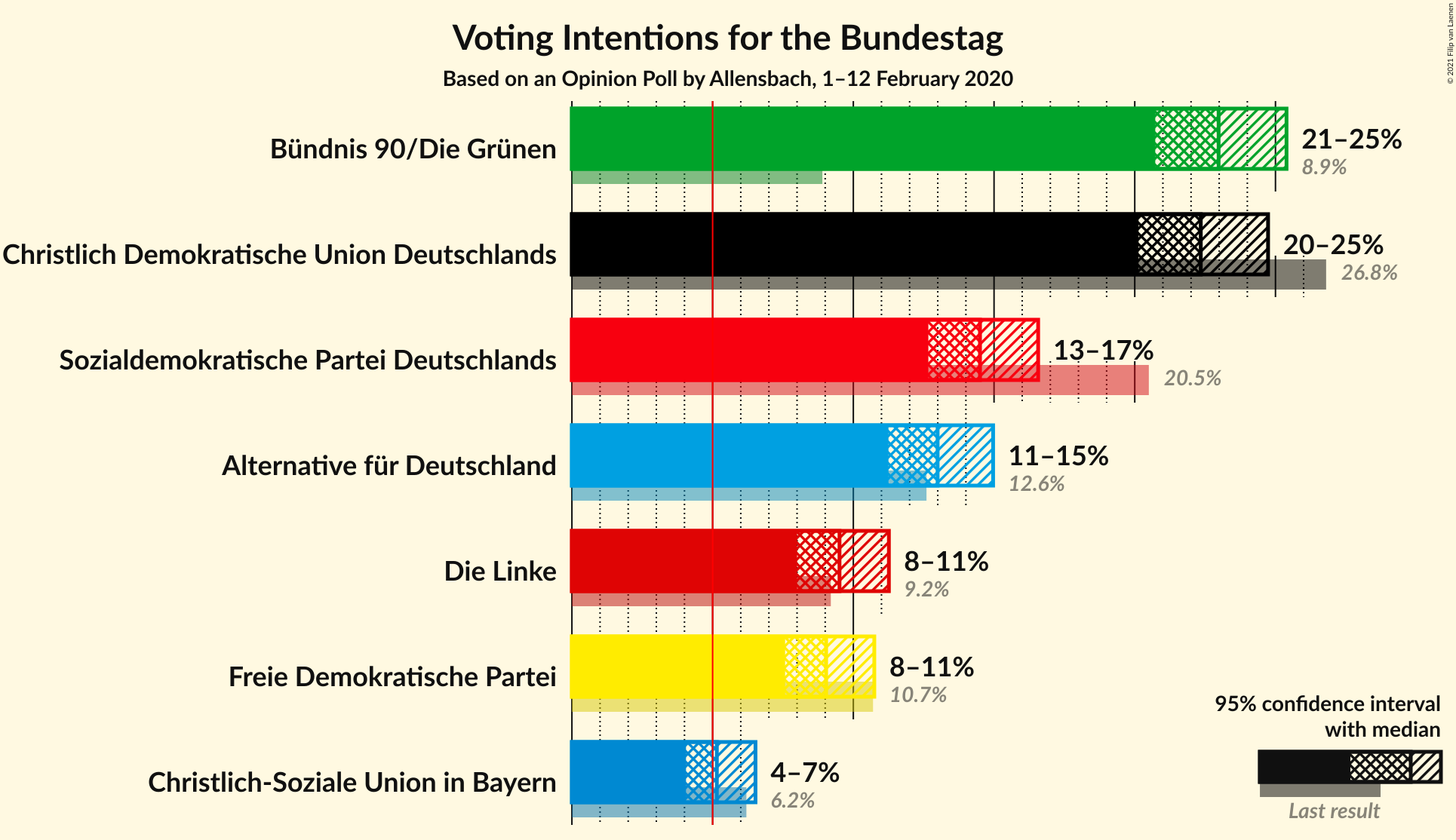 Graph with voting intentions not yet produced