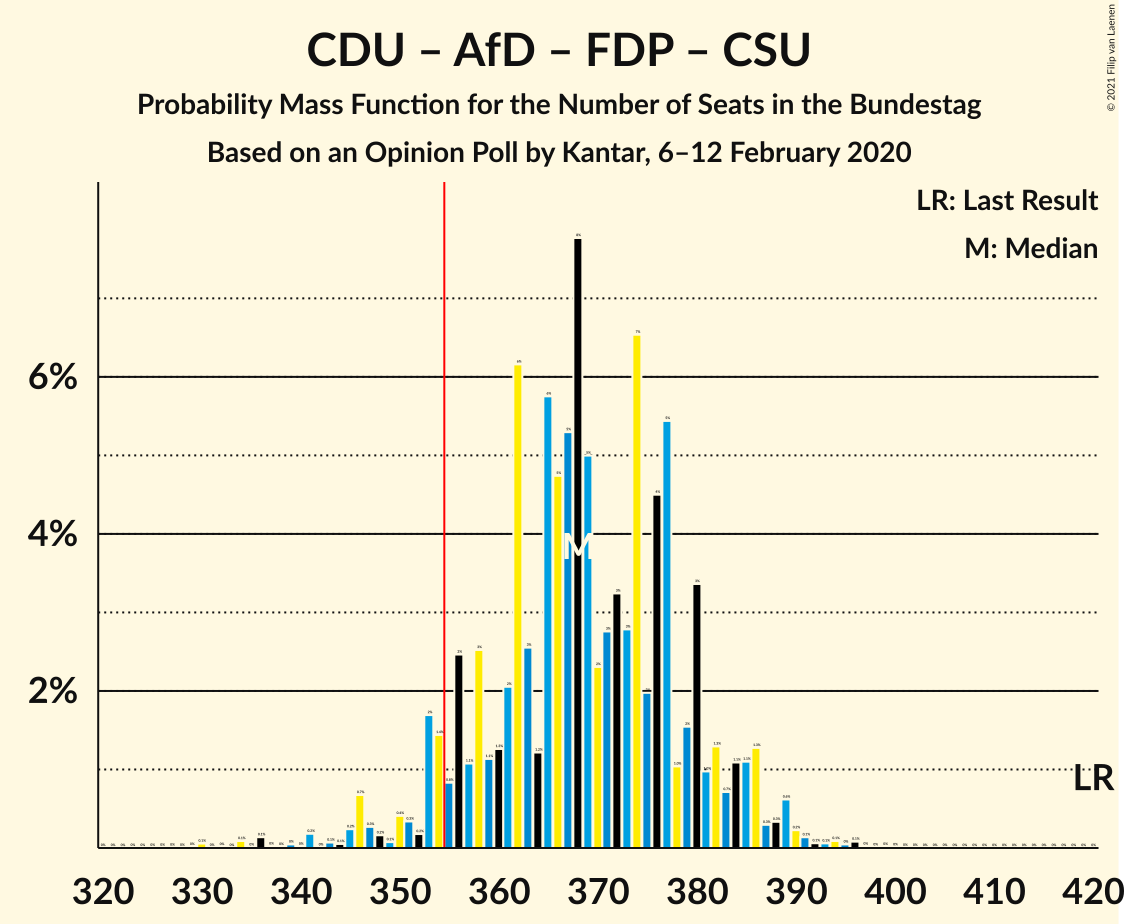 Graph with seats probability mass function not yet produced