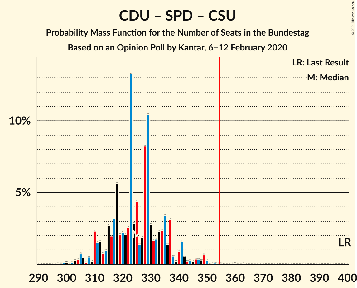 Graph with seats probability mass function not yet produced