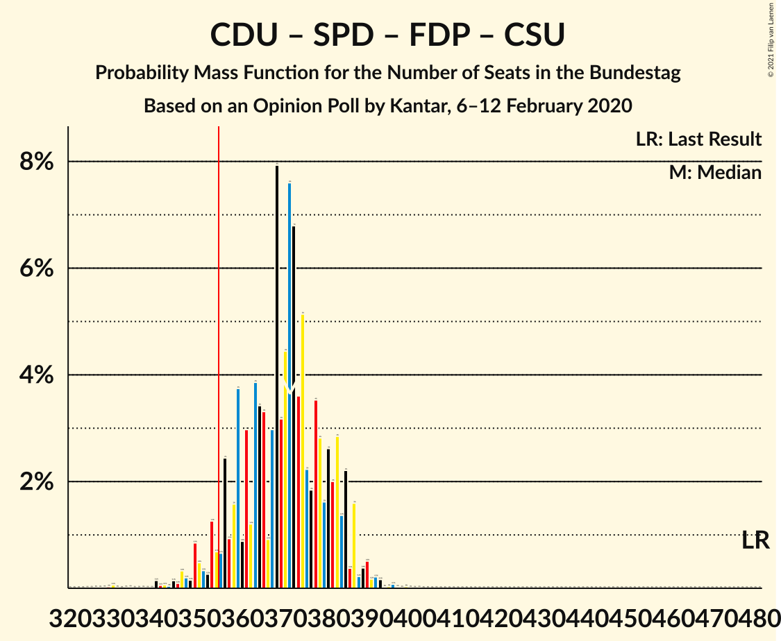 Graph with seats probability mass function not yet produced