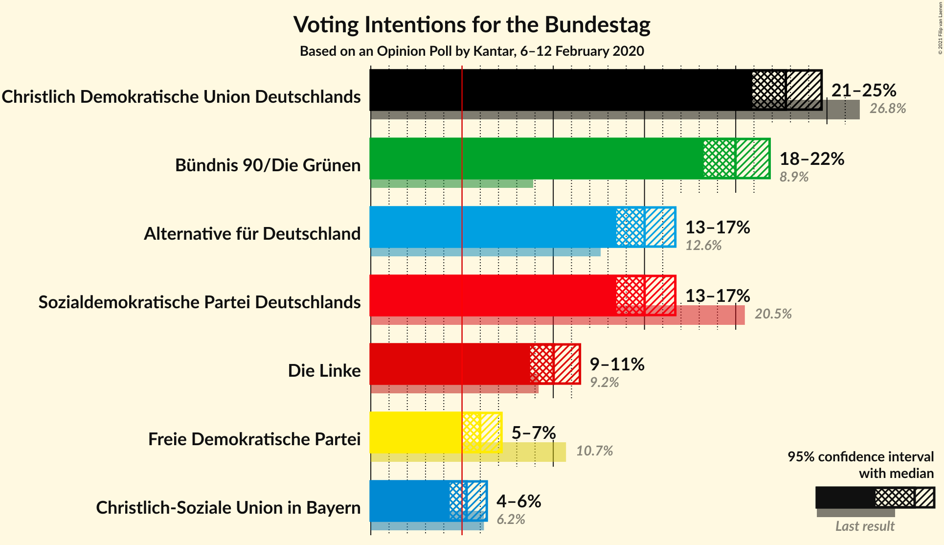 Graph with voting intentions not yet produced