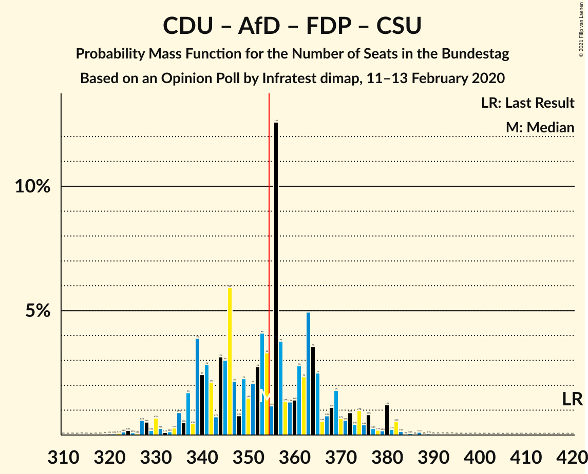 Graph with seats probability mass function not yet produced