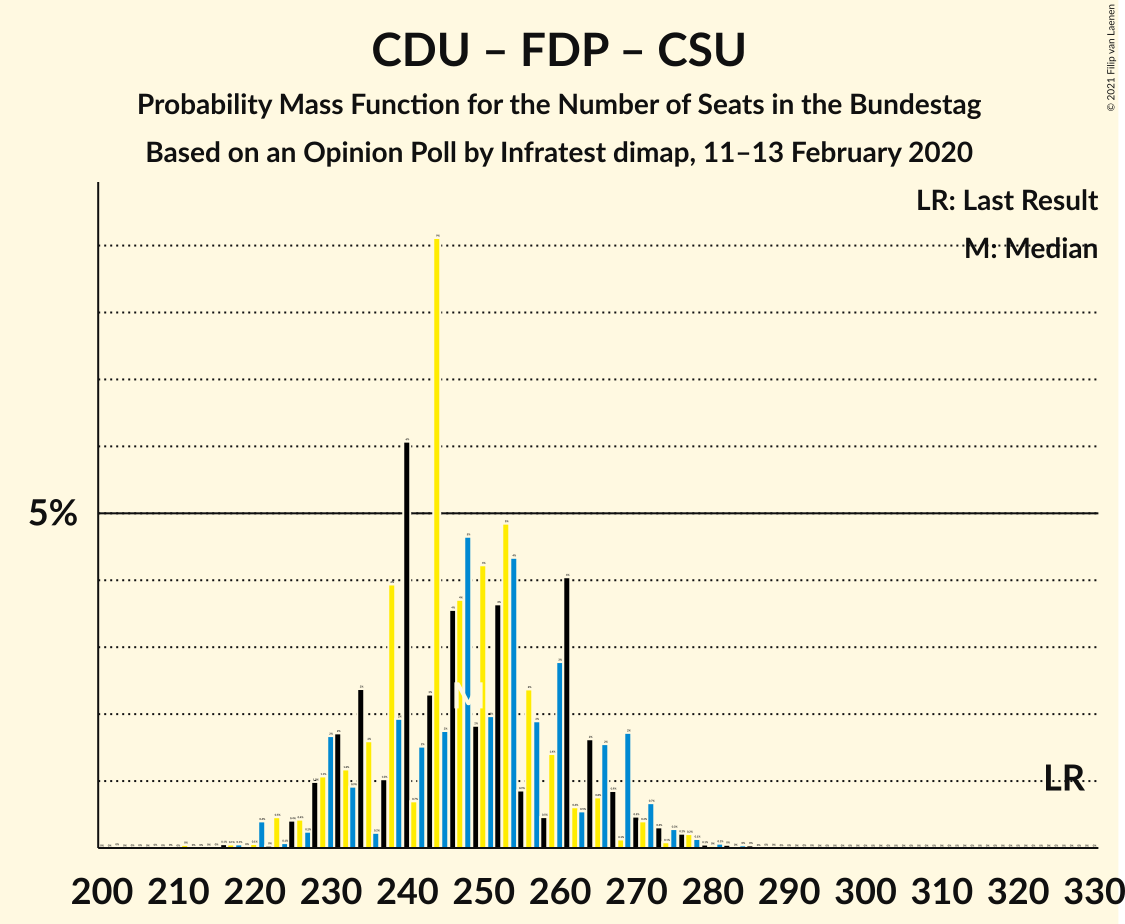 Graph with seats probability mass function not yet produced