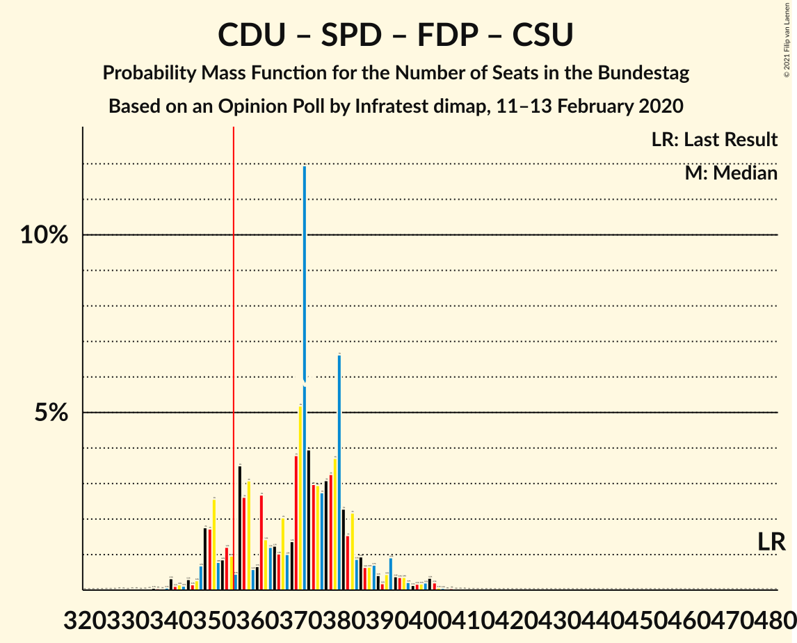 Graph with seats probability mass function not yet produced