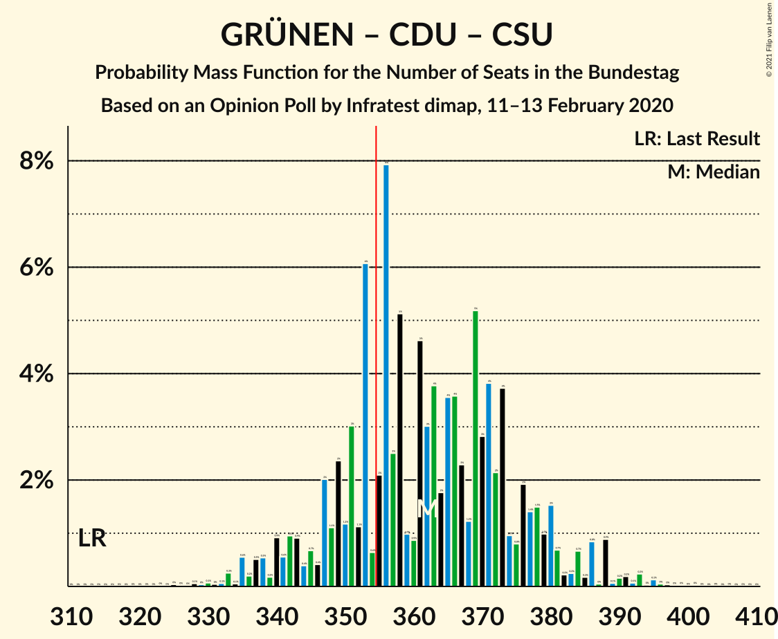 Graph with seats probability mass function not yet produced