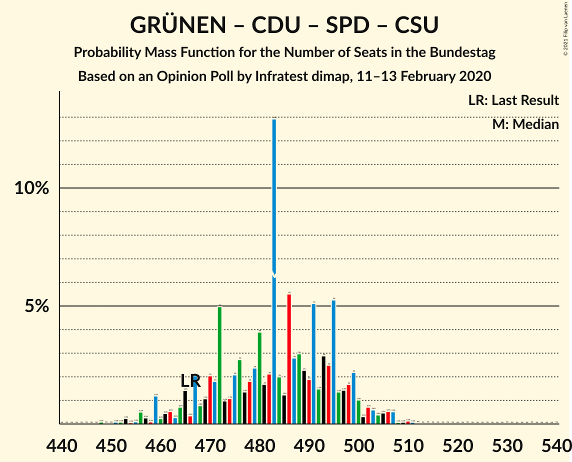 Graph with seats probability mass function not yet produced