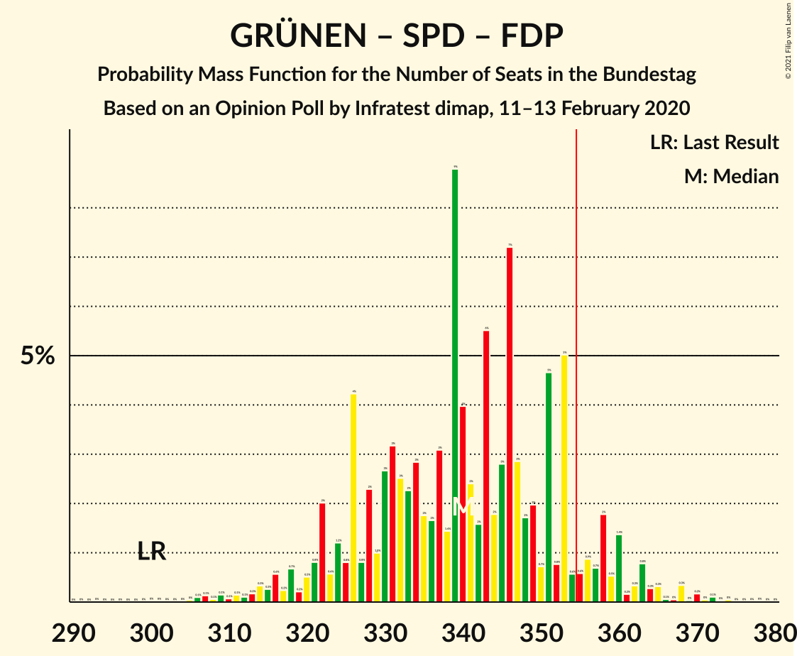 Graph with seats probability mass function not yet produced