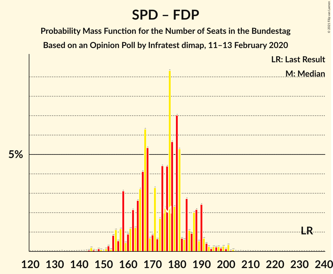 Graph with seats probability mass function not yet produced