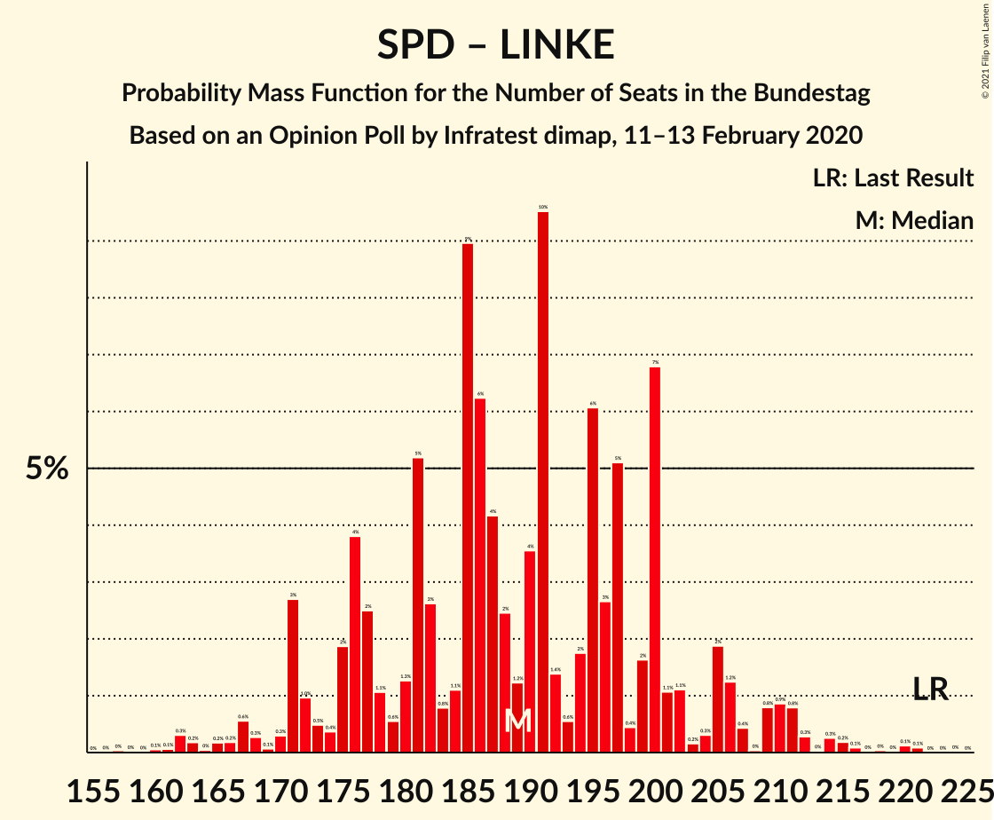 Graph with seats probability mass function not yet produced