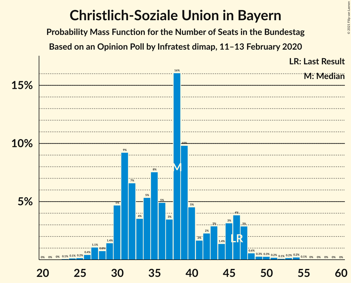 Graph with seats probability mass function not yet produced