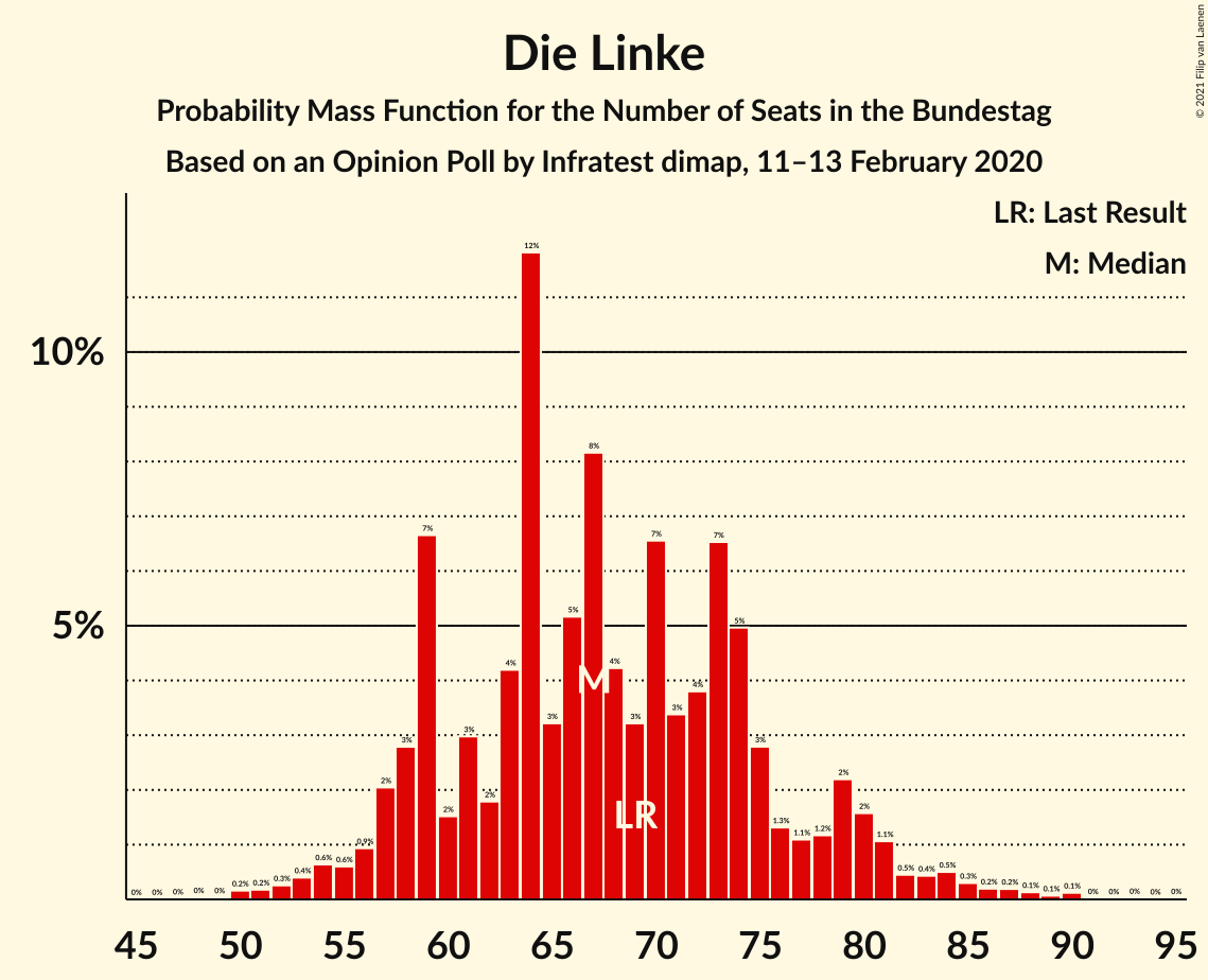 Graph with seats probability mass function not yet produced