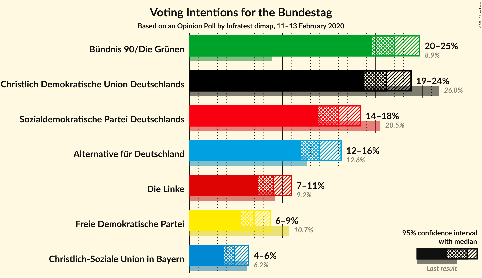 Graph with voting intentions not yet produced