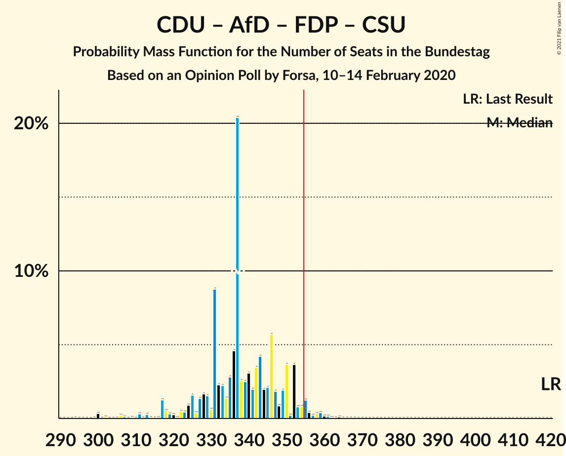 Graph with seats probability mass function not yet produced