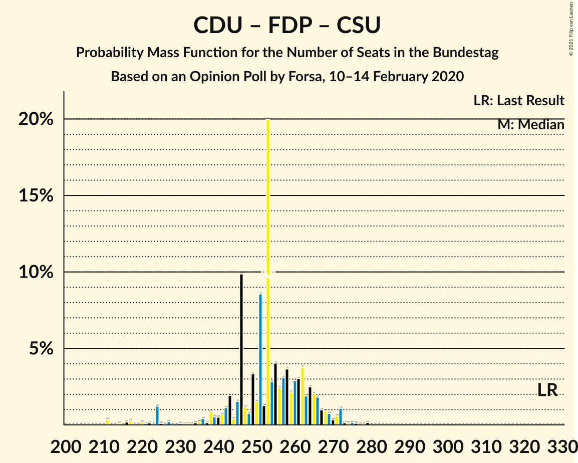 Graph with seats probability mass function not yet produced